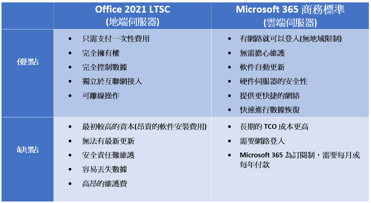 Office 2021 v.s. MS business Standard