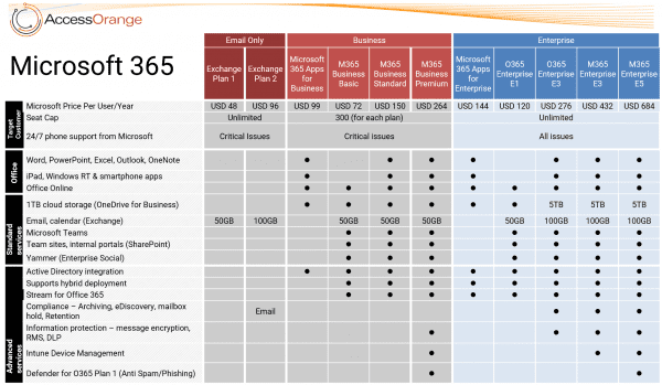 What Are The Differences Between Exchange Online Plan 1 And Microsoft ...